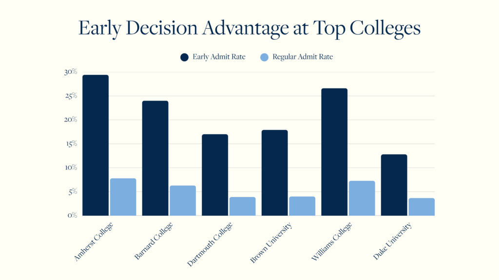 Early & Regular Decision Acceptance in College Admissions