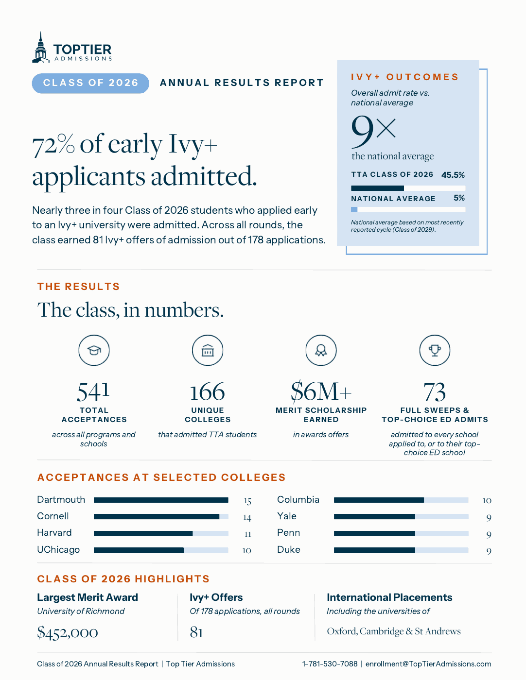 Top Tier Admissions Class of 2026 Annual Results Report