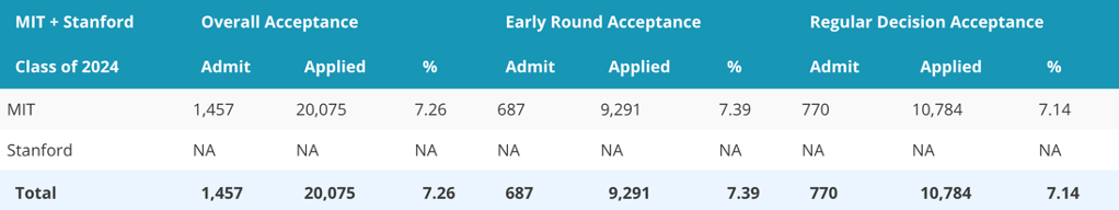 MIT Stanford 2024 Admissions Results
